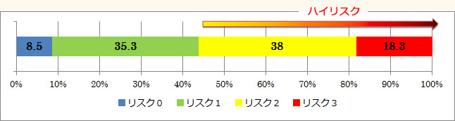  デントカルトＳＭの結果