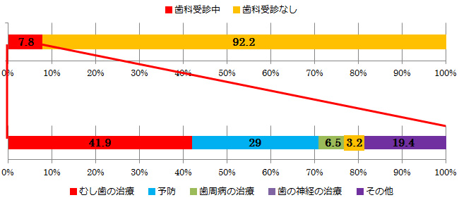  現在の歯科受診状況の調査